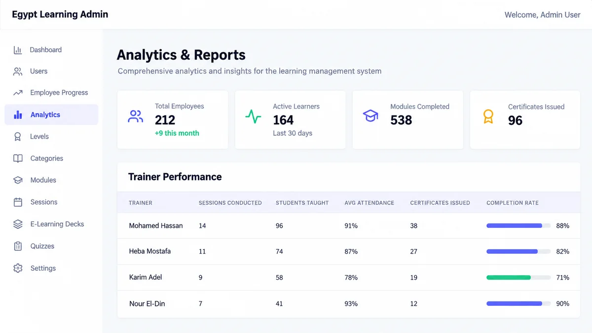 1Channel Analytics and Reports screen with a Trainer Performance table showing sessions conducted, students taught and average attendance for Egyptian trainers