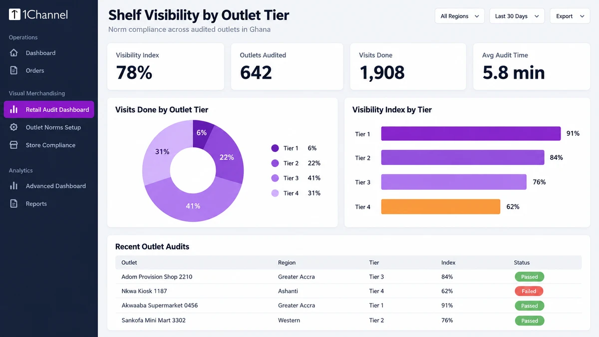 Software dashboard showing shelf visibility index, visits done by outlet tier and a list of recent outlet audits with pass and fail results.