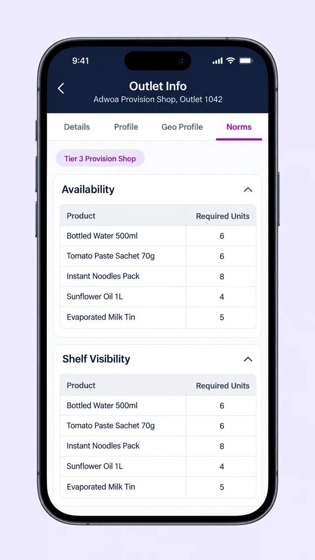 Mobile app screen showing an outlet's Norms tab with required unit counts per product for a Ghanaian provision shop.