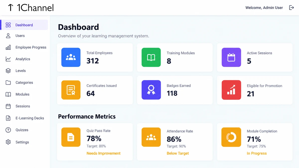 Software dashboard showing training headcount cards and performance metrics for quiz pass rate, attendance rate against a 90 percent target and module completion.
