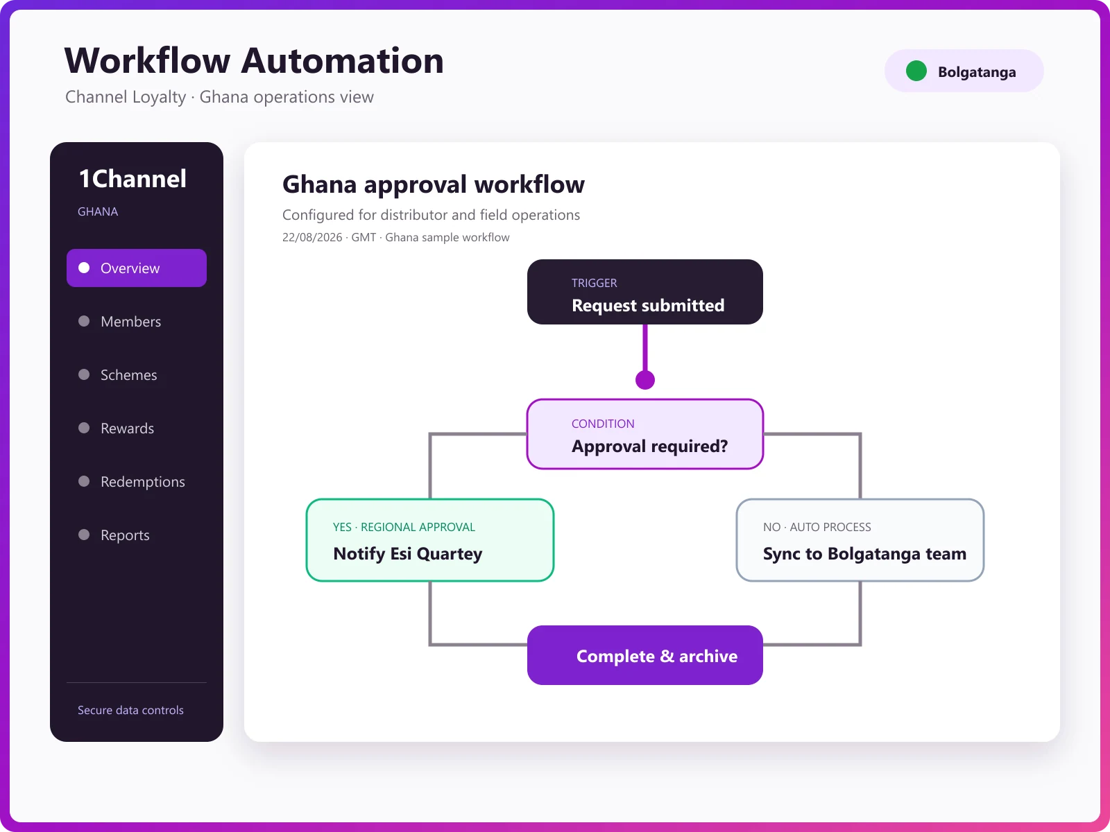 Claim approval workflow and rewards redemption management screens