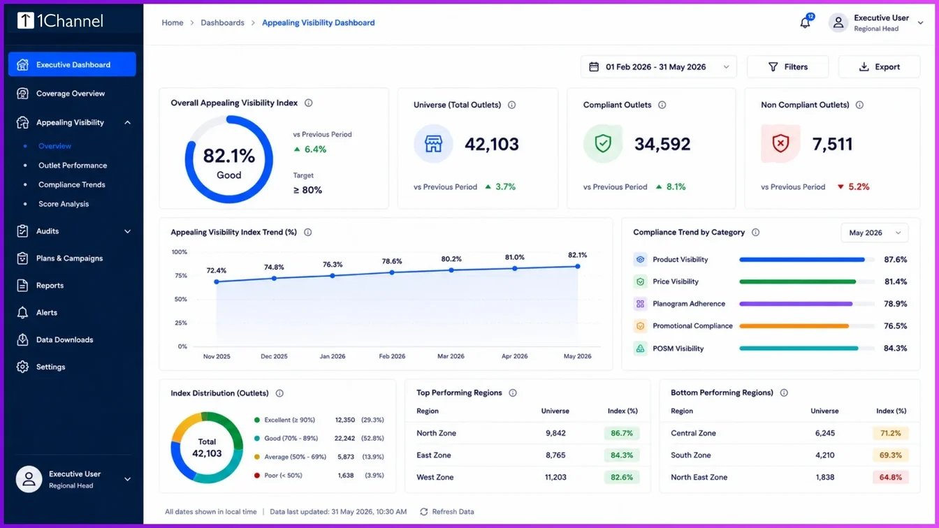 Advanced analytics portal tracking the overall appealing visibility index and monthly compliance trend lines.