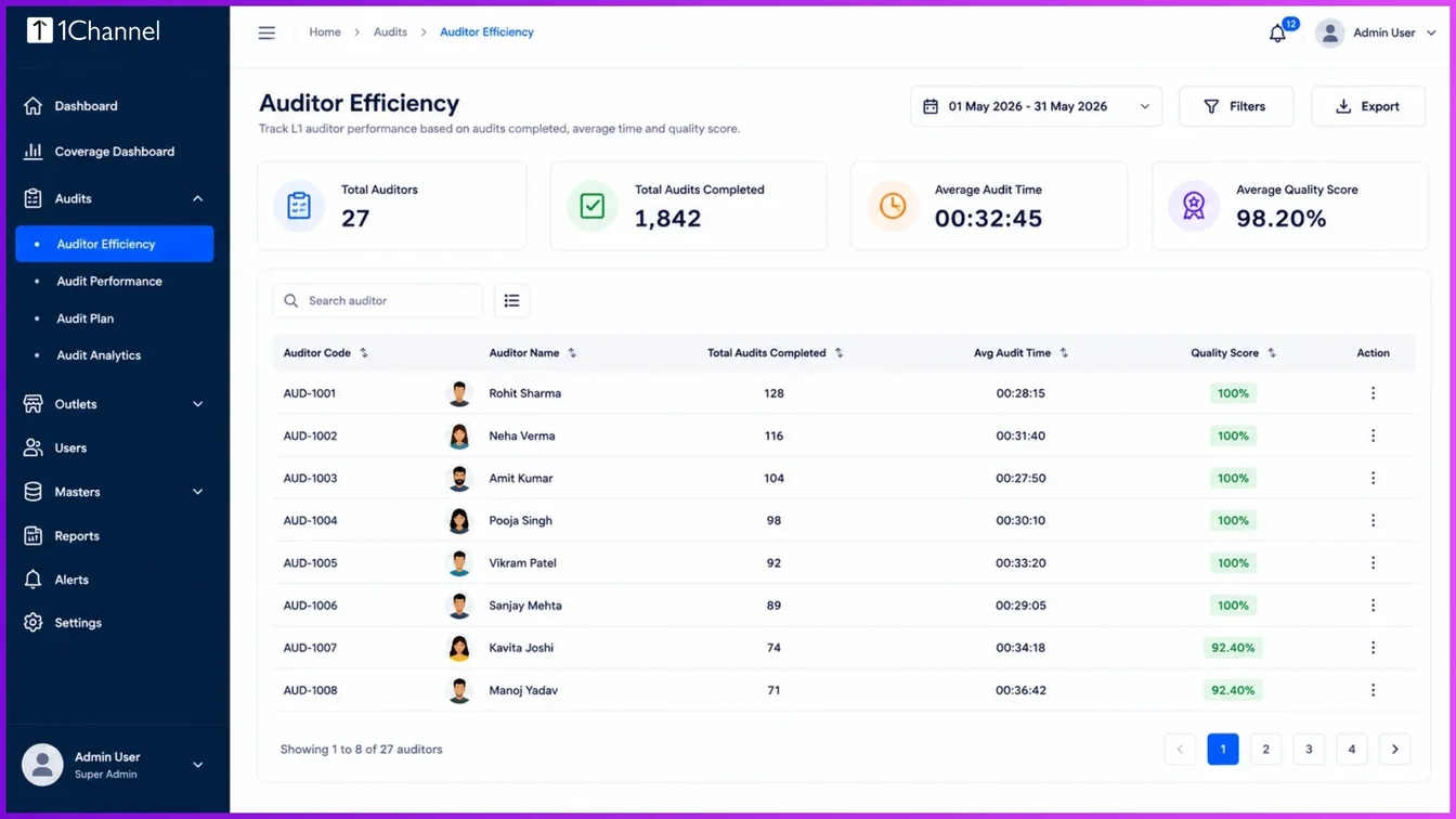 Desktop portal interface displaying individual L1 auditor efficiency metrics, tracking total completed audits and quality score percentages.