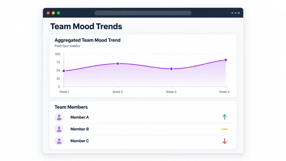 A web portal screen showing team mood trends for a field sales manager inside 1View