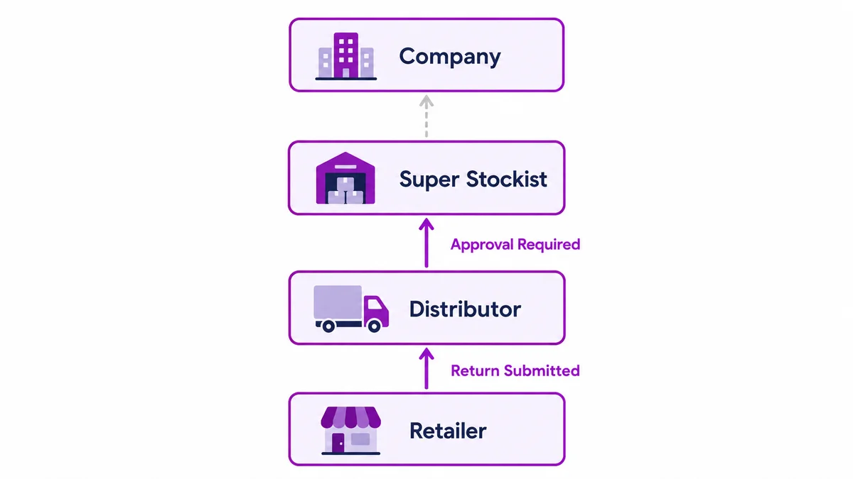 A diagram showing a damaged return approval moving from retailer to distributor to super stockist, not necessarily all the way to the company