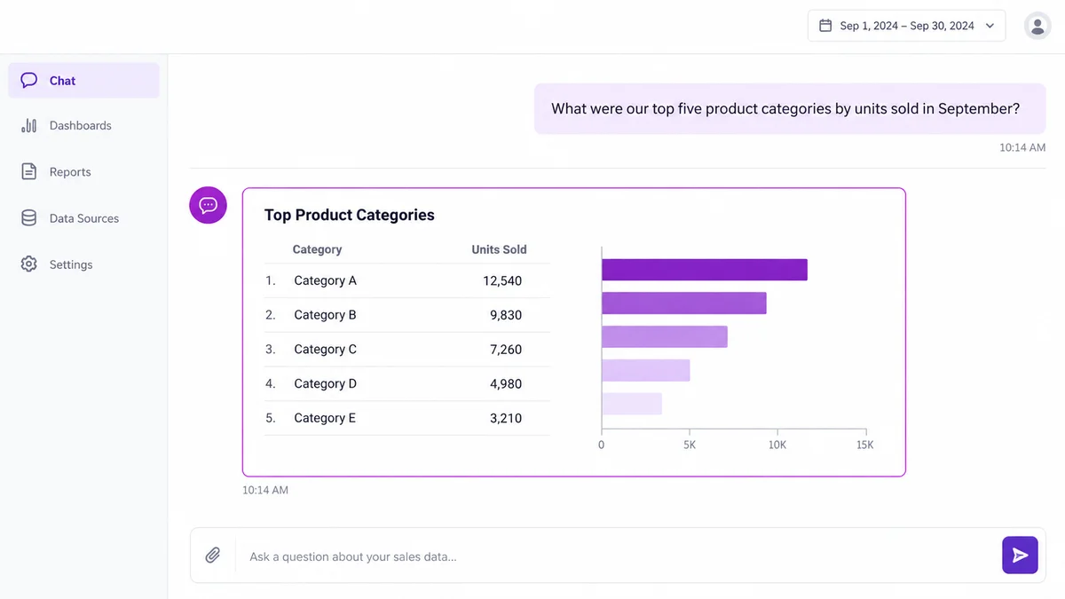 AI Assistant chat showing top five product categories by units sold with a bar chart