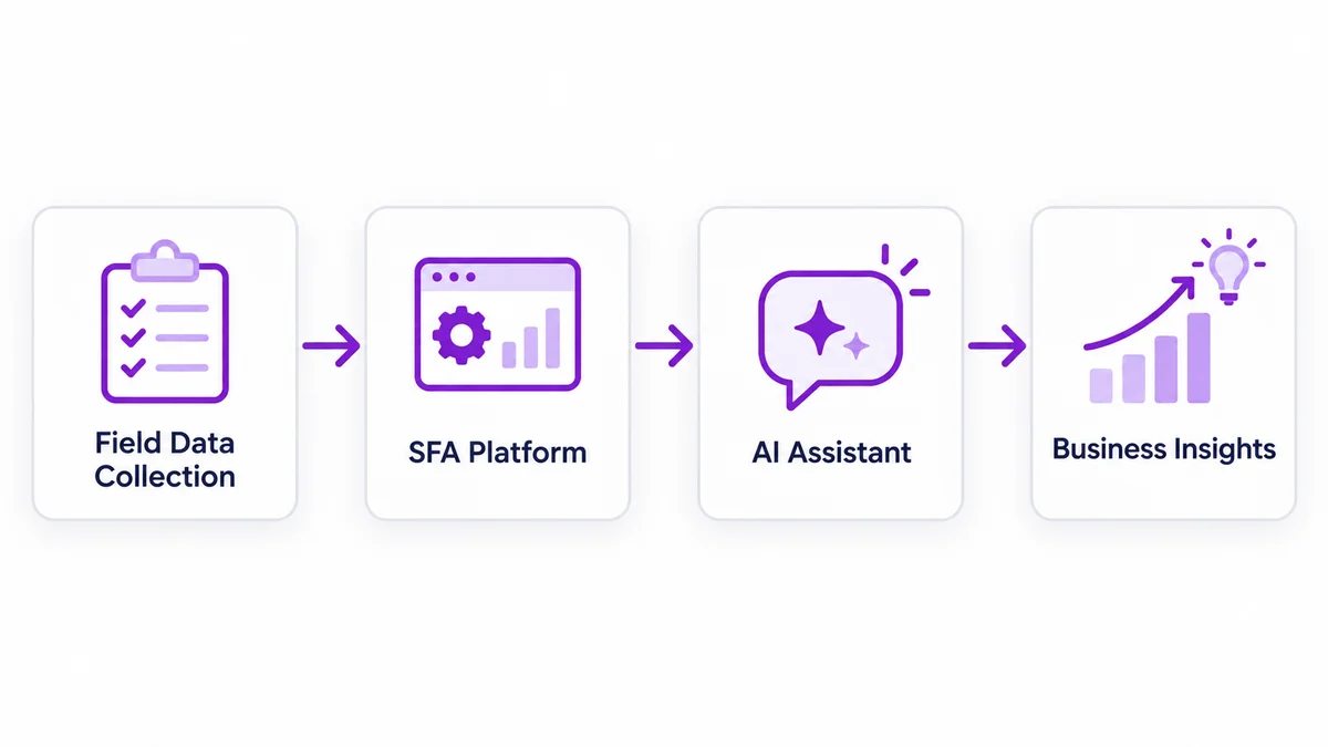 How conversational SFA works: field data collection, SFA platform, AI Assistant, business insights