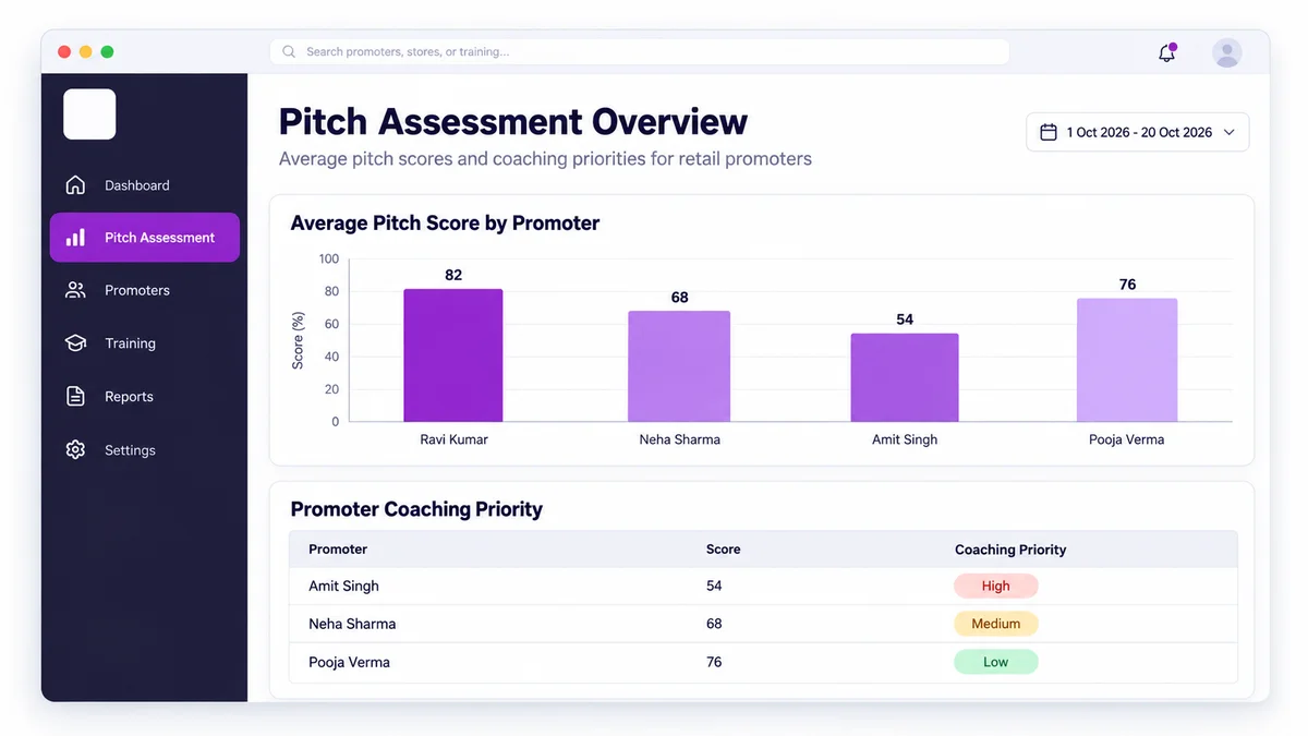 A web portal screen showing pitch scores across a promoter team for a retail manager inside 1View