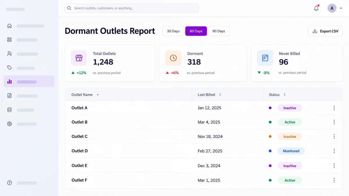 DMS dashboard displaying the Dormant Outlets Report with a 30/60/90-day filter and a retailer inactivity table