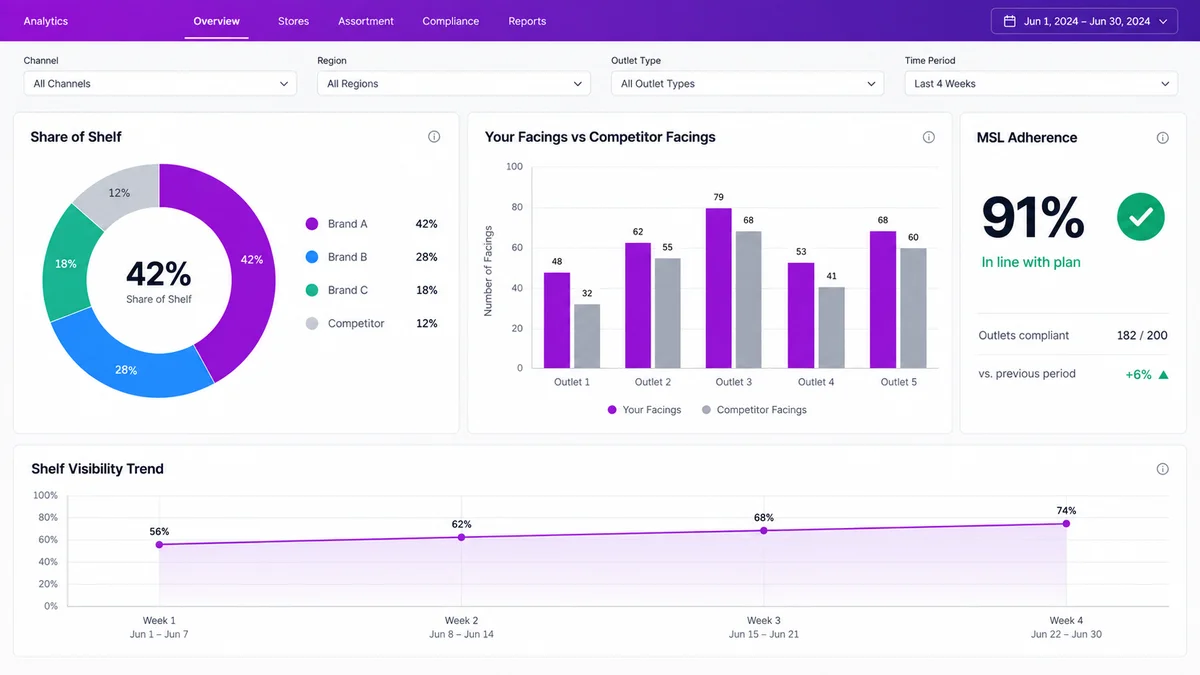 FMCG competitor shelf share analytics dashboard