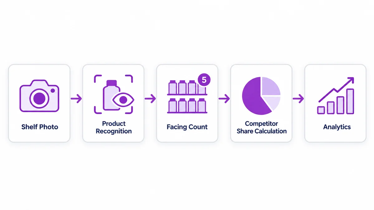 How AI tracks FMCG shelf share against competitors