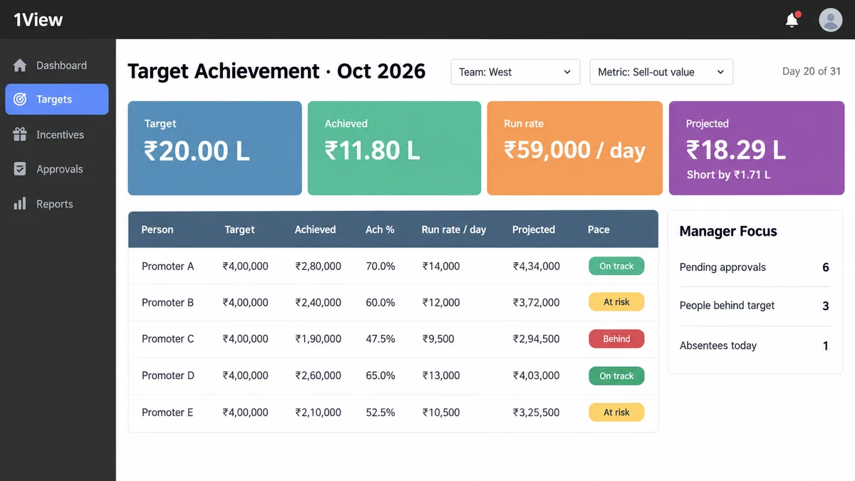 Illustrative 1View Target Achievement screen showing team target, achievement, run rate, projected finish and pending approvals