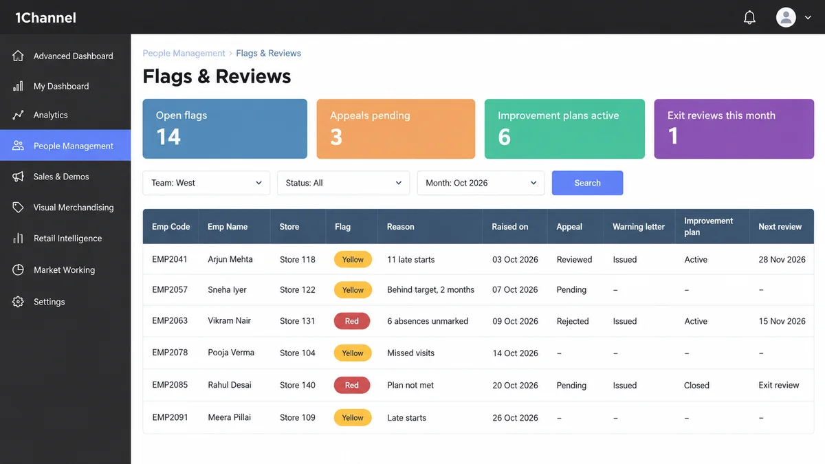 Illustrative Flags and Reviews portal screen listing promoters with flag type, reason, appeal status, warning letter, improvement plan and next review date