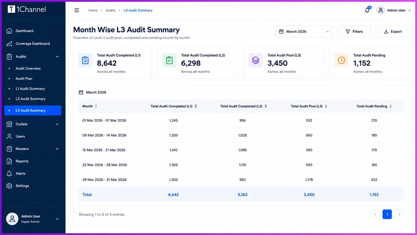 Admin dashboard data table demonstrating a monthly breakdown of completed L1, L2, and L3 retail audits.