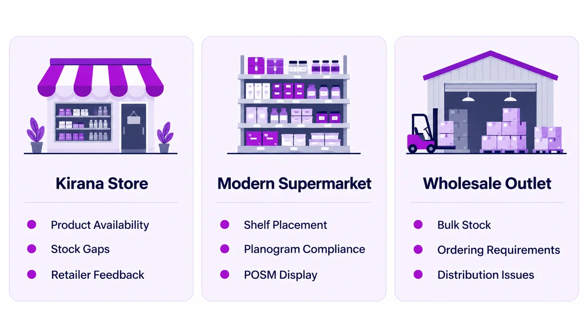 A three-column comparison of audit priorities for a kirana store, a modern trade supermarket, and a wholesale outlet