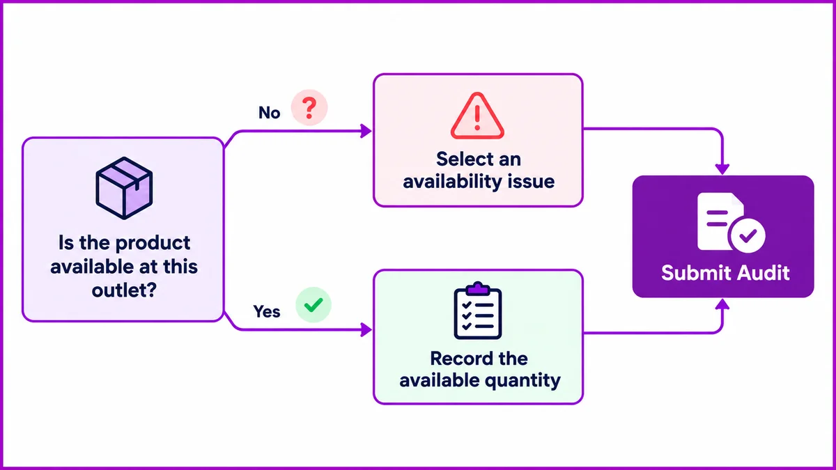 A conditional audit questionnaire flowchart: is the product available, yes leads to record quantity, no leads to select an availability issue, both lead to submit audit