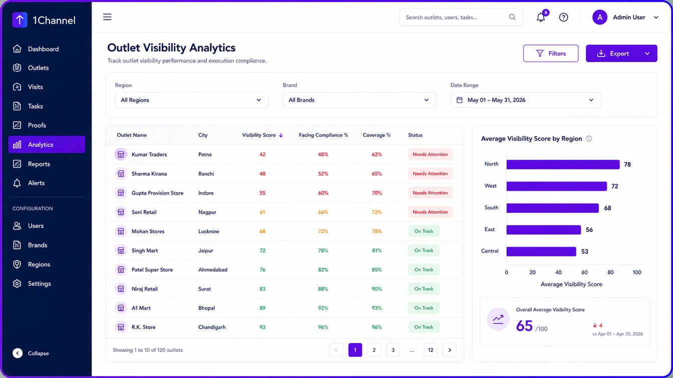 Outlet Visibility Analytics screen showing outlet-level visibility scores, facing compliance, and coverage percentages