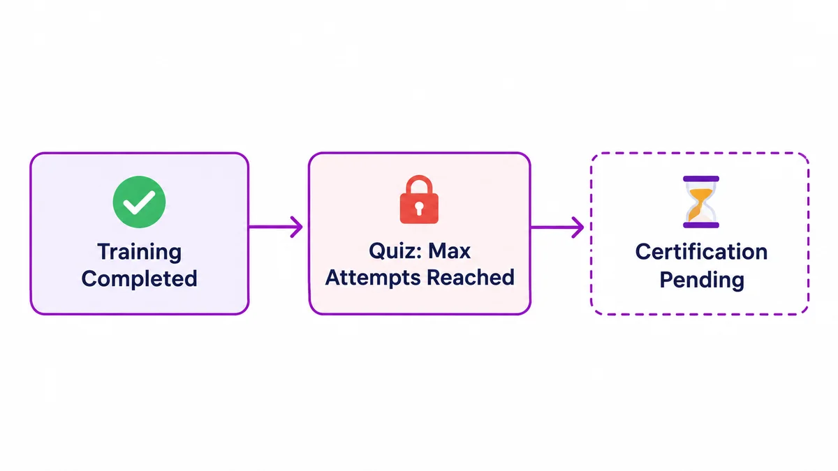 A diagram showing a quiz lockout creating a bottleneck between completed training and pending certification