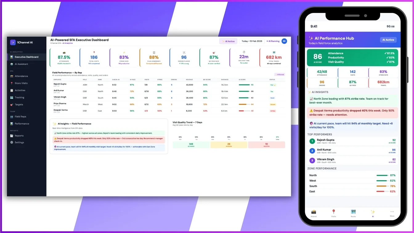 AI-powered SFA analytics dashboard showing attendance, productivity, visit quality, and field performance metrics.