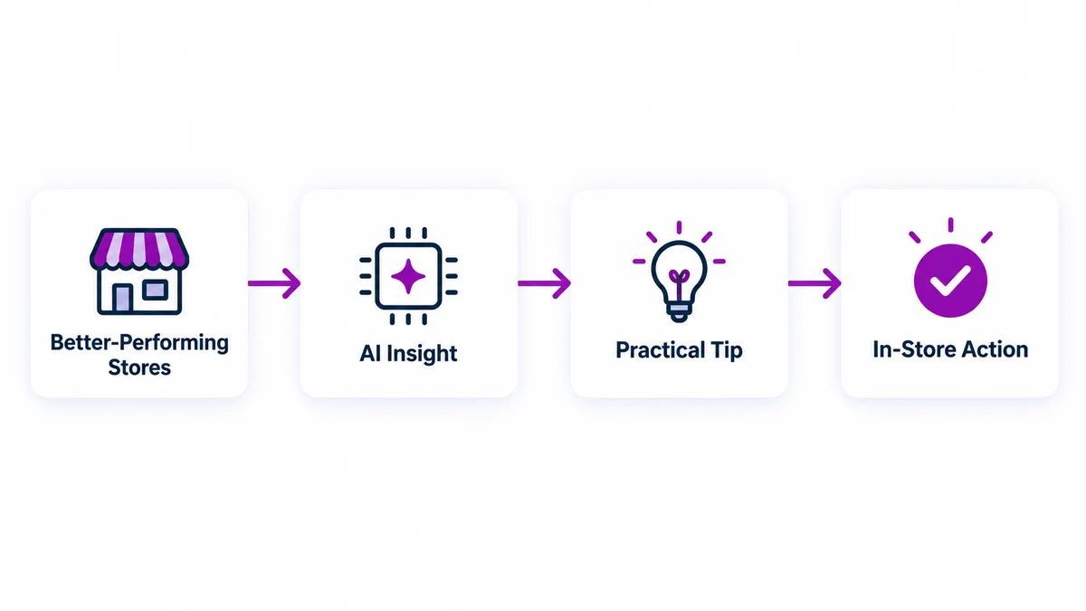 A simple diagram showing how better-performing stores lead to an AI insight, a practical promoter tip, and an in-store action in 1View