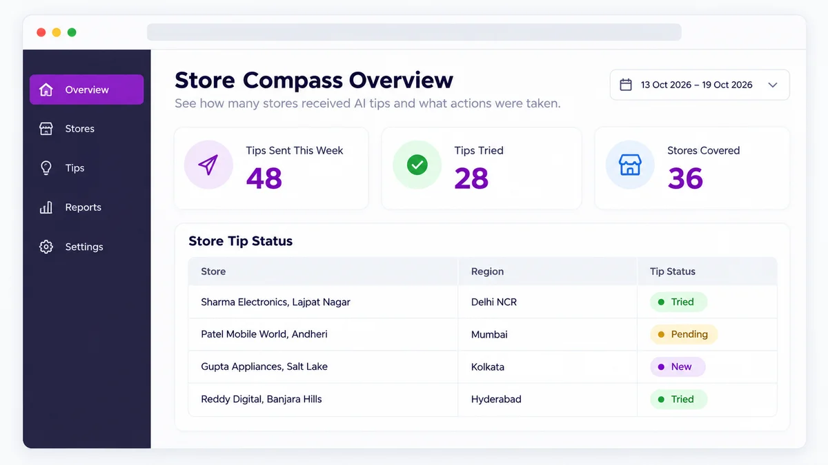 A manager's Store Compass Overview dashboard in 1View showing tips sent, tips tried, and store coverage across a retail region