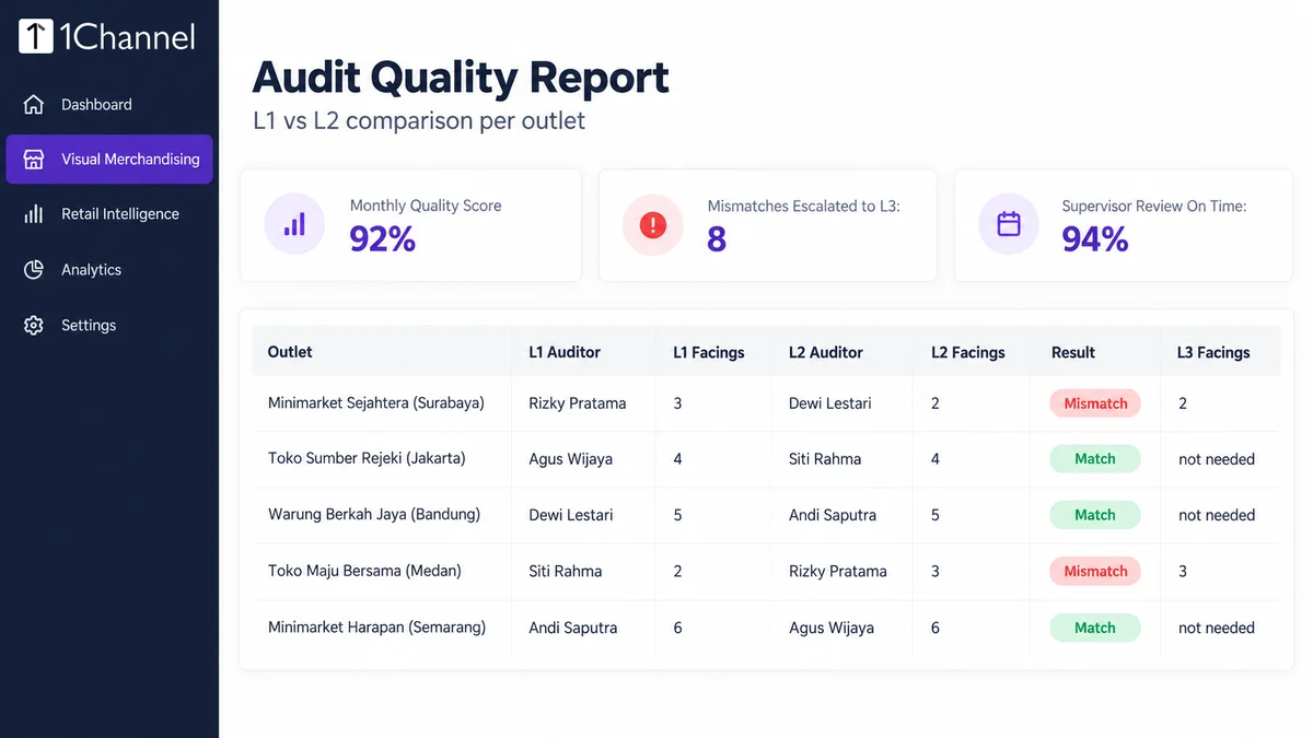 Admin portal Audit Quality Report comparing L1 and L2 facing counts per outlet with match and mismatch results and L3 values
