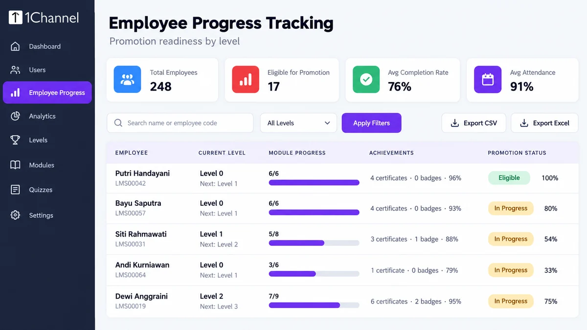 Admin portal Employee Progress Tracking screen listing promoters with current level, module progress, achievements and promotion status