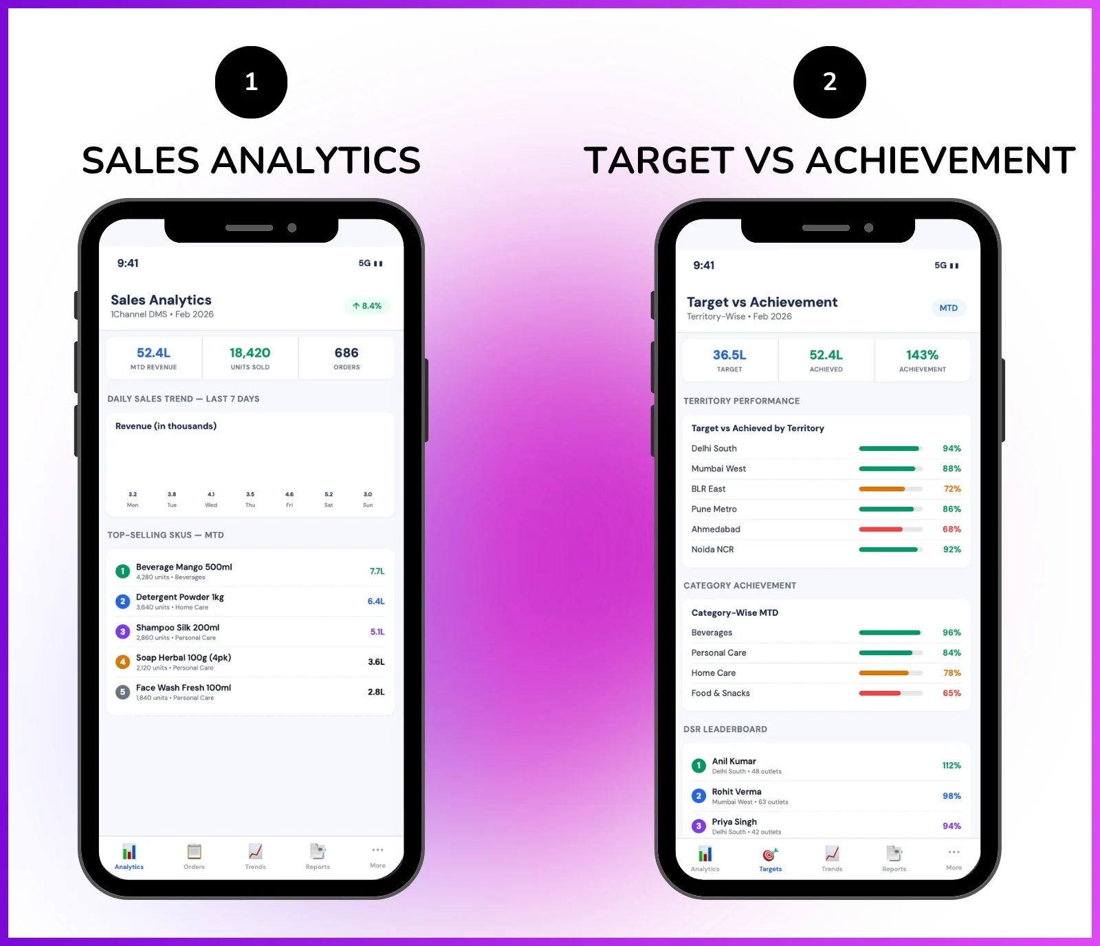 Distributor analytics mobile app showing sales trends, top-selling SKUs, and target vs achievement dashboard