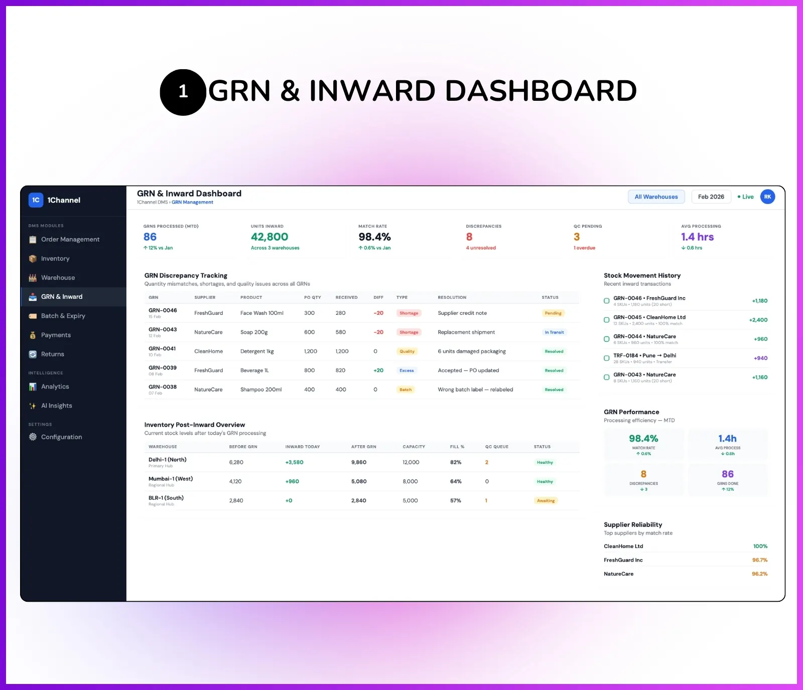 Admin dashboard showing GRN discrepancy tracking, quantity variance reports, and receiving analytics