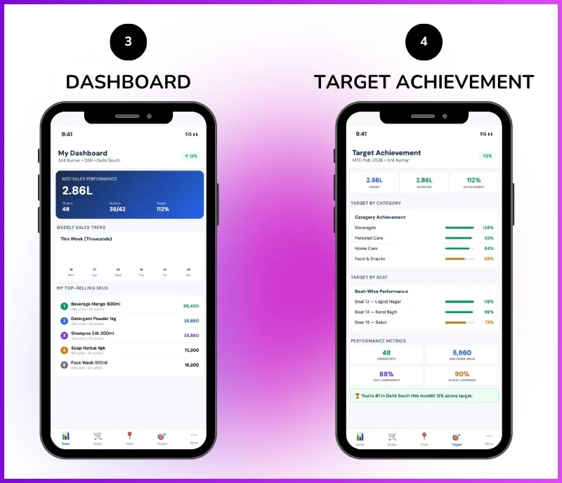 Mobile app dashboard showing daily targets, visit summary, and field activity tracking
