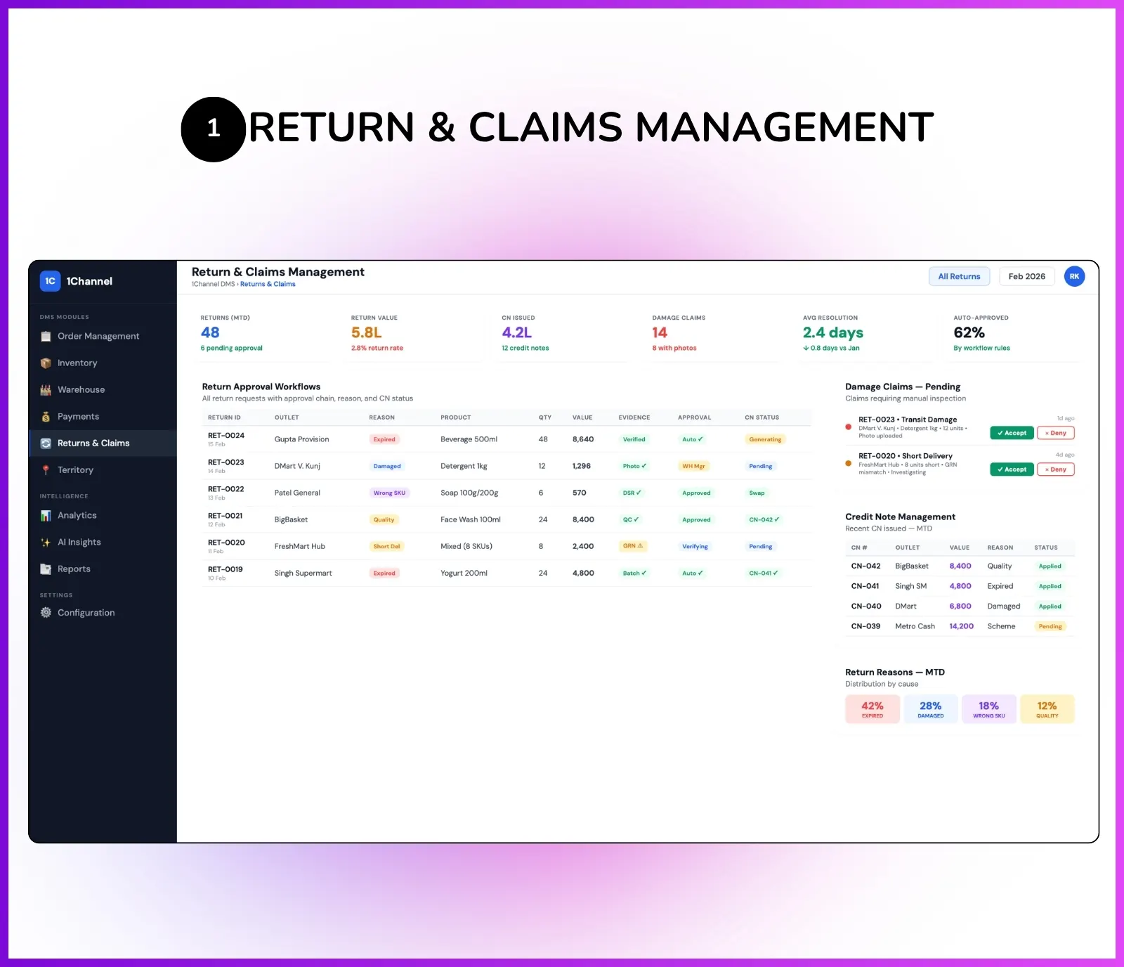 Admin dashboard showing return approval workflows, credit note generation, and return tracking