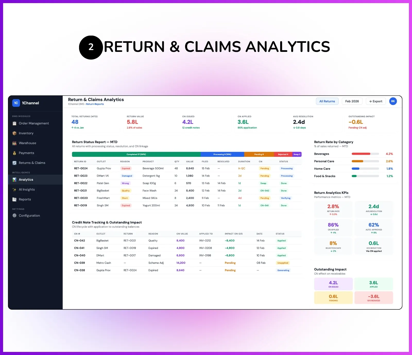 Return analytics dashboard showing return trends, claim reports, and GRN discrepancy analysis