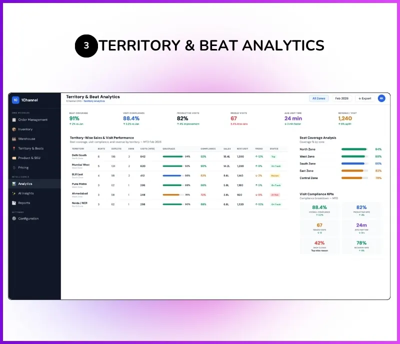 Territory analytics dashboard showing beat coverage, visit compliance, and territory-wise sales performance