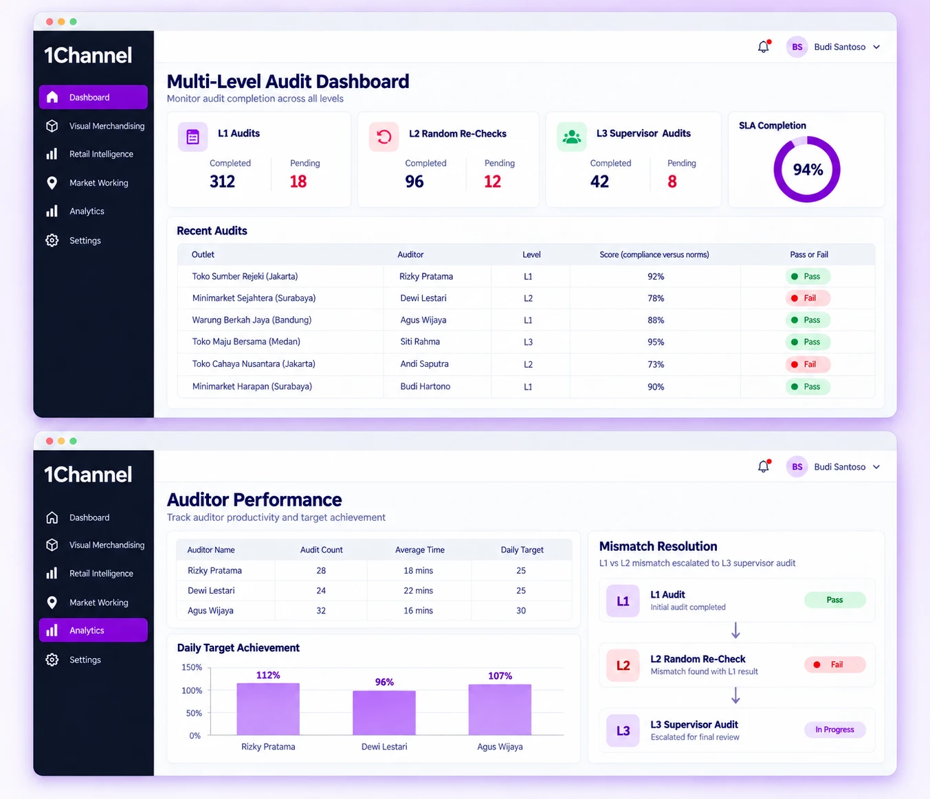 Two desktop dashboard screens: a Multi-Level Audit Dashboard with L1, L2 and L3 audit counts, SLA completion and recent audit scores, and an Auditor Performance screen