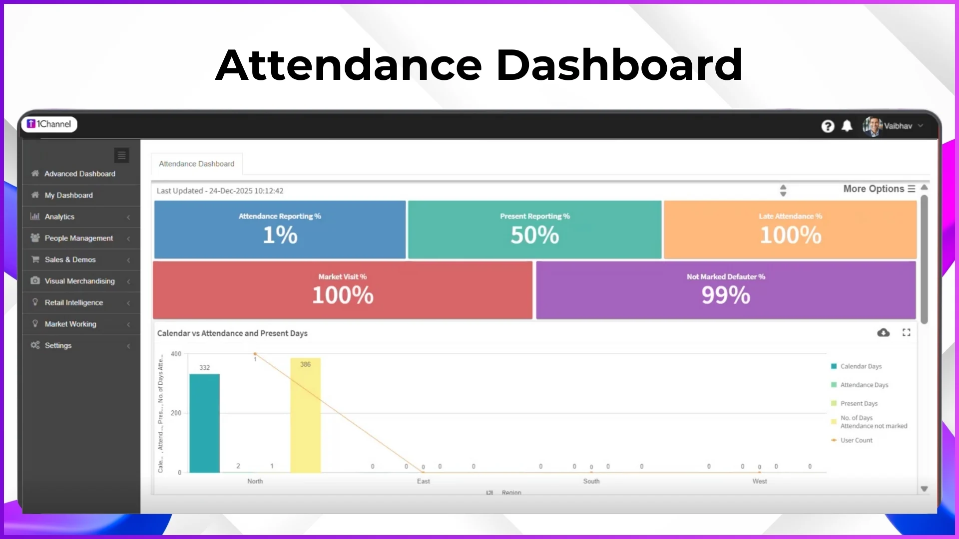 SFA attendance dashboard screen with reporting metrics