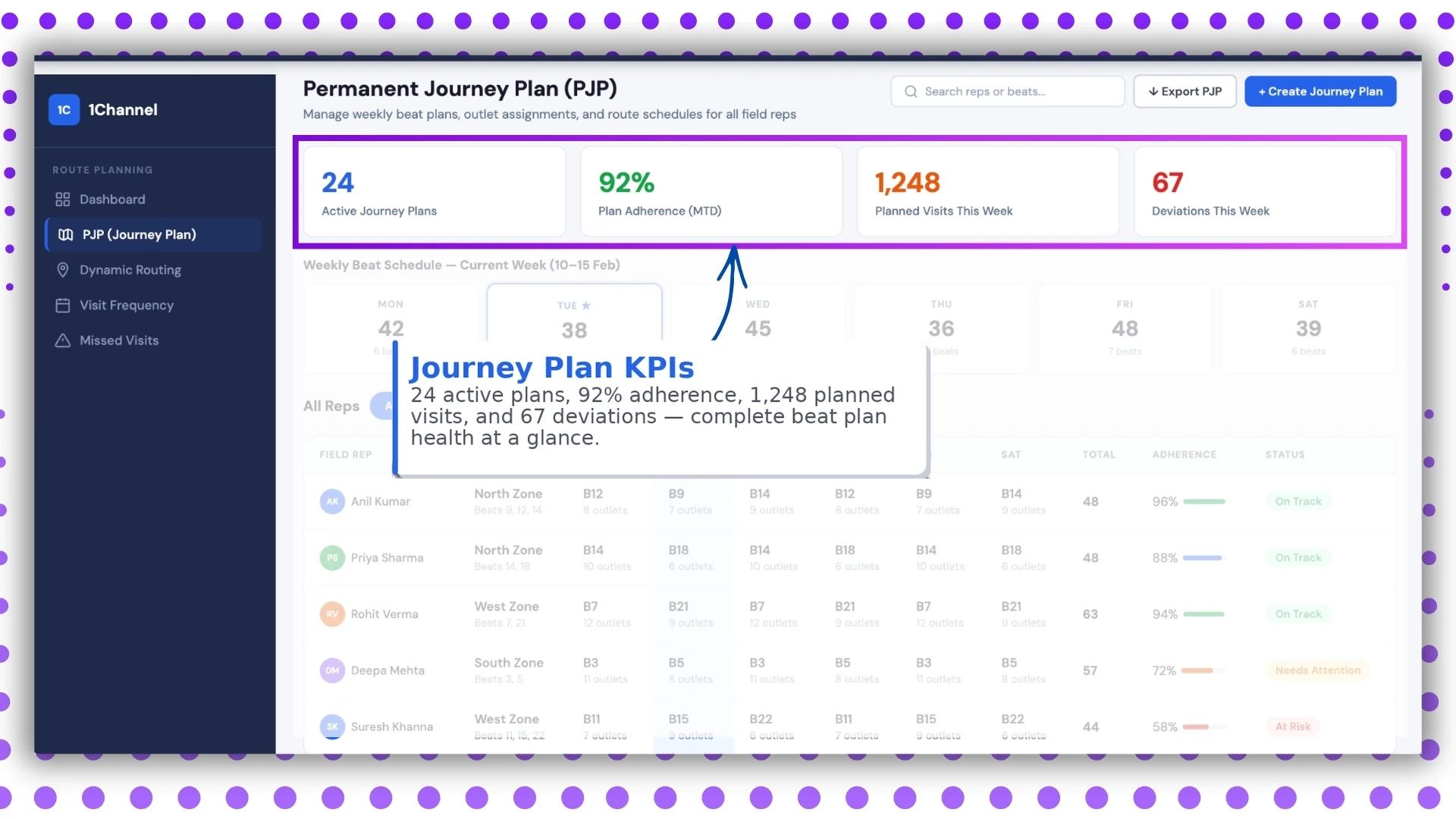 Beat compliance journey plan KPIs dashboard