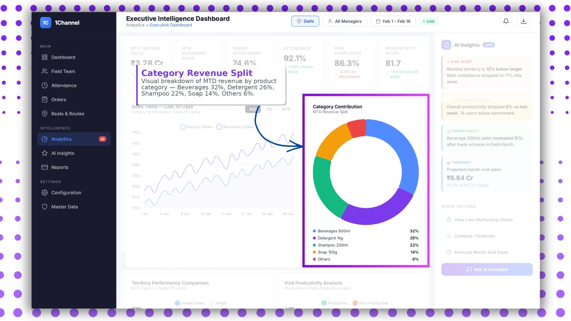 Category revenue split on the Malaysian sales dashboard