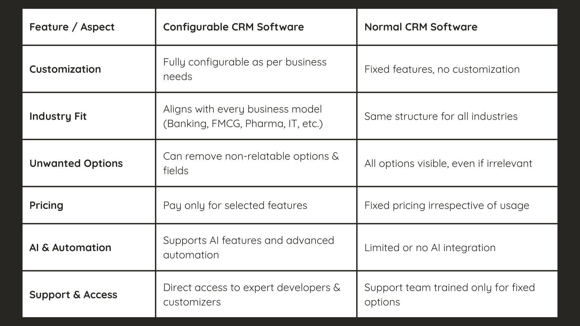 Configurable CRM vs Normal CRM