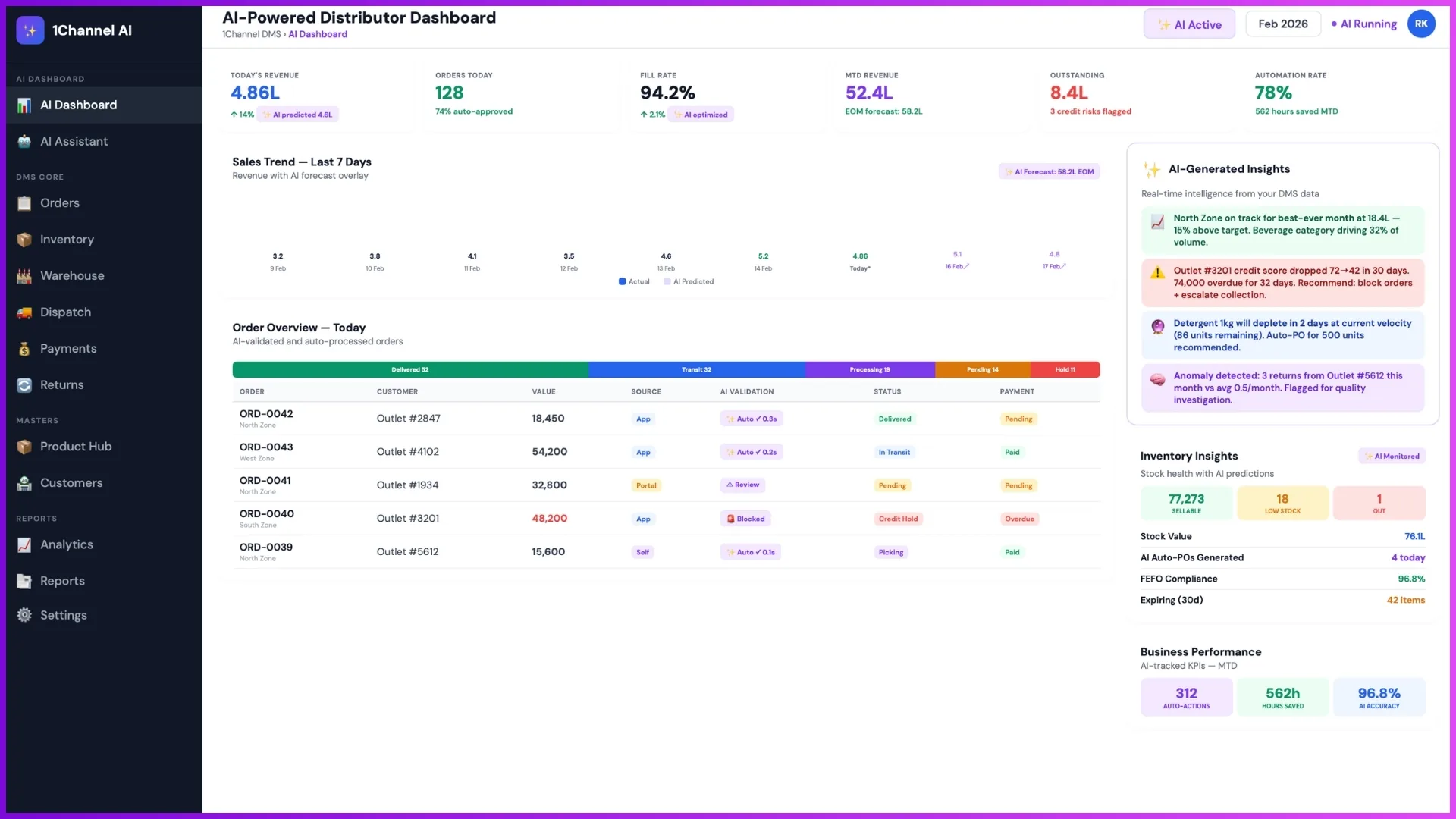 AI-assisted distributor management dashboard showing sales, orders, inventory, and analytics