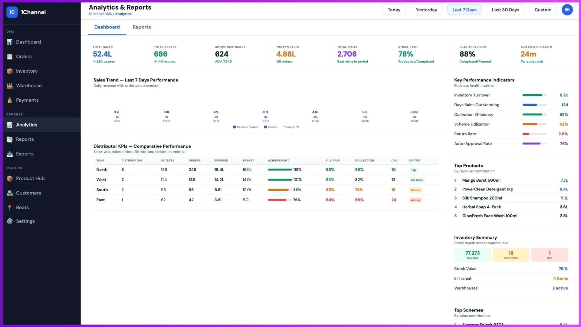 Cloud analytics dashboard with sales KPIs, order trends, and performance reporting for Malaysian distribution networks