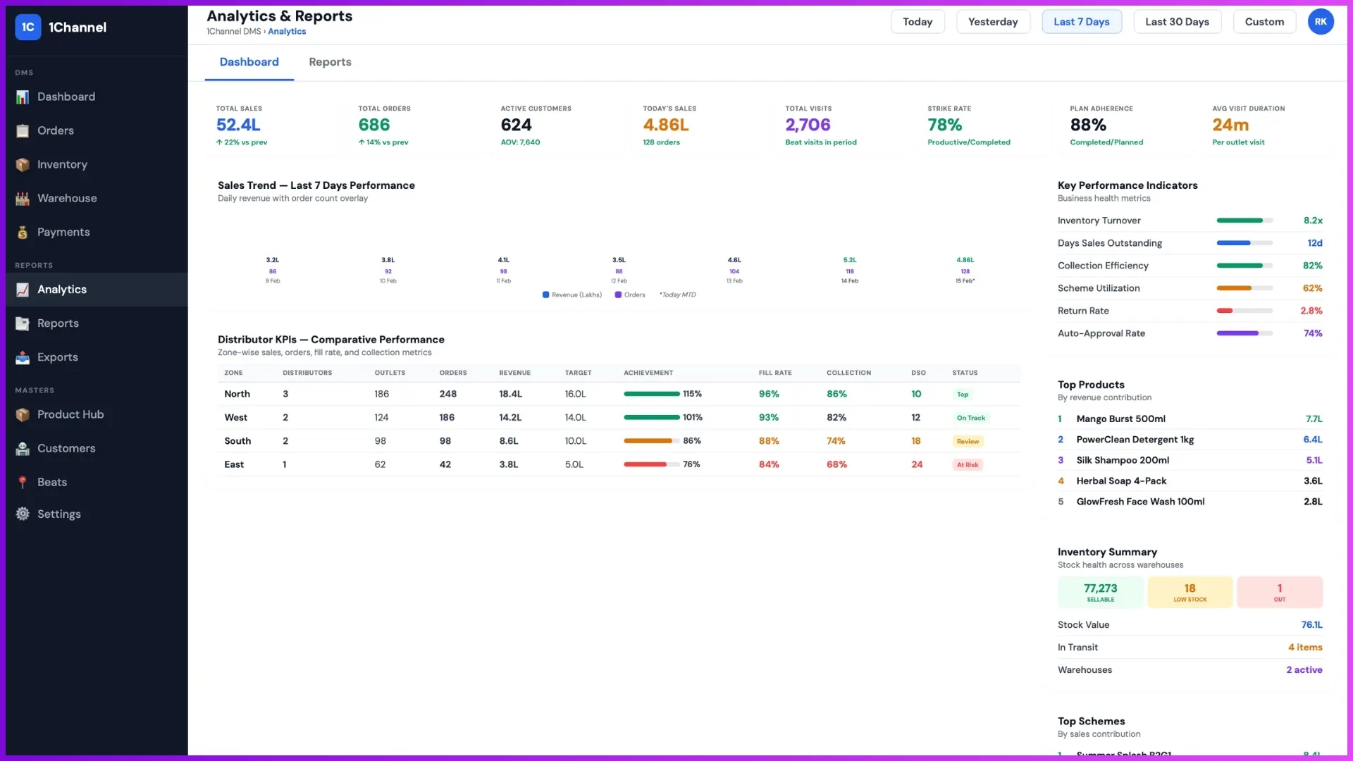 Distributor analytics dashboard for Malaysian brands