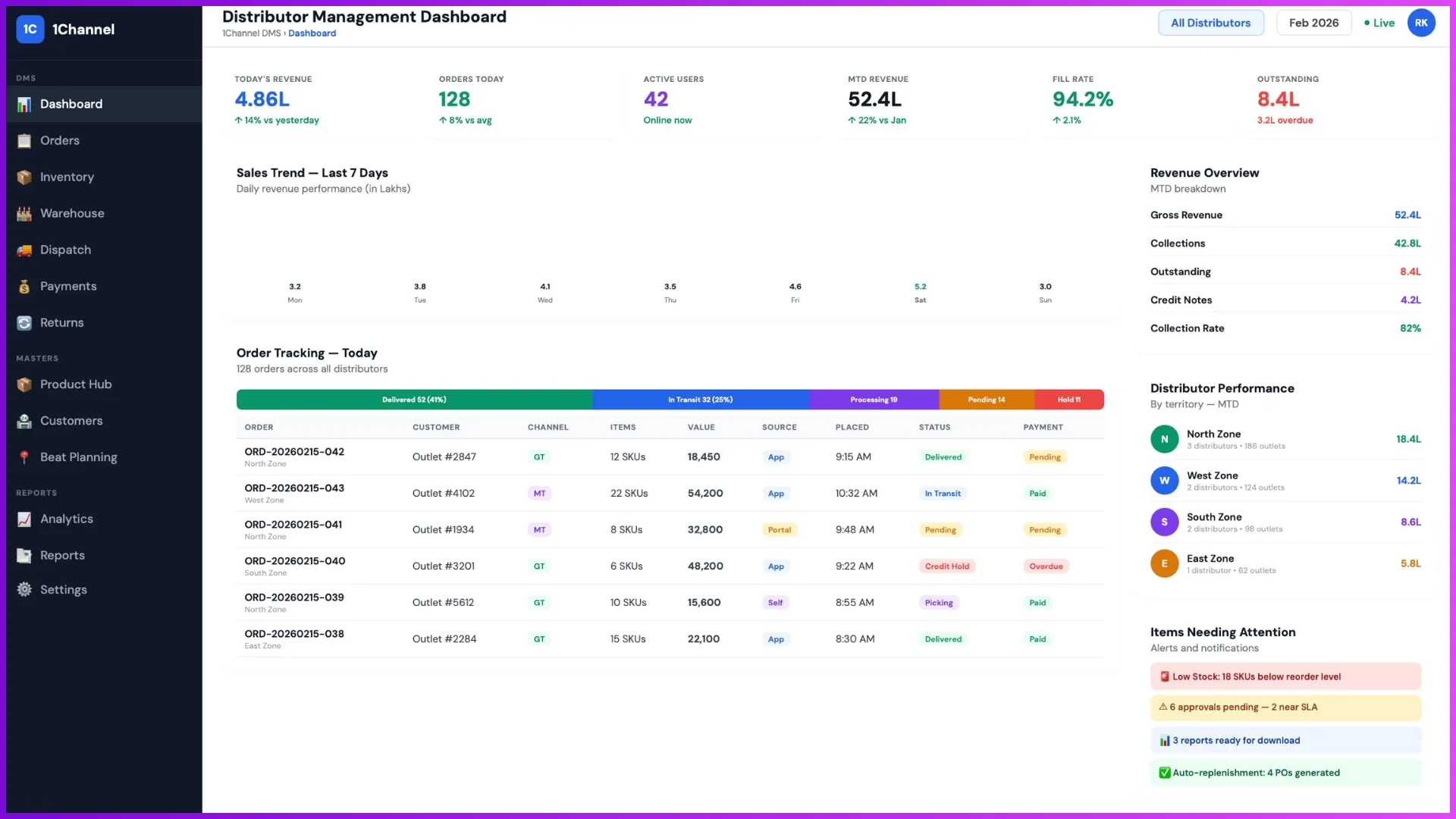 Distributor dashboard view for Malaysian operations