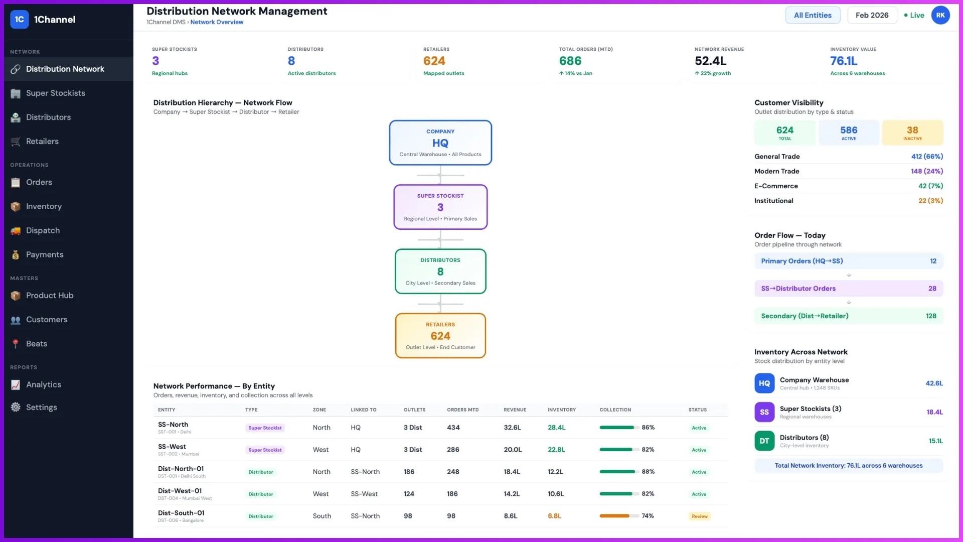 Distribution platform connecting Malaysian stockists, distributors, and retailers in one system