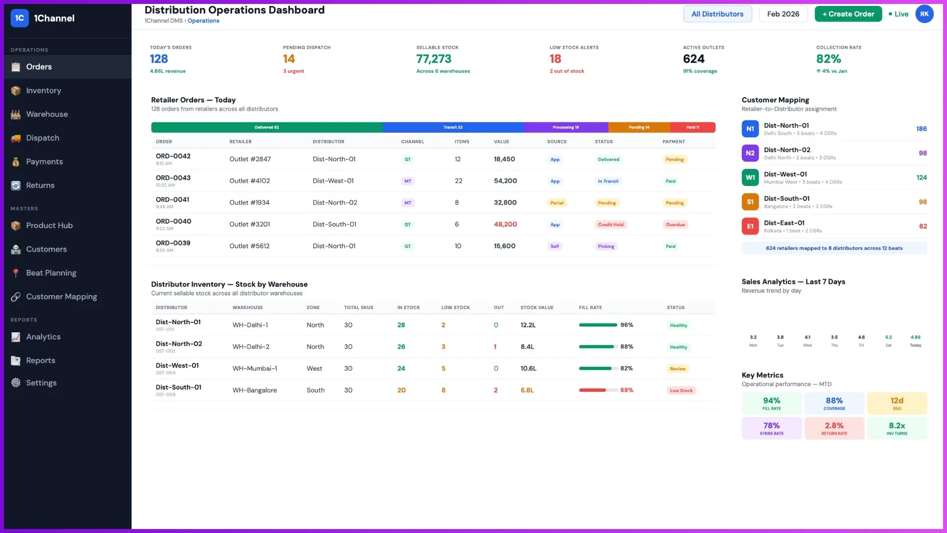 Unified distribution dashboard showing orders, inventory, customers, and analytics for Malaysian brands