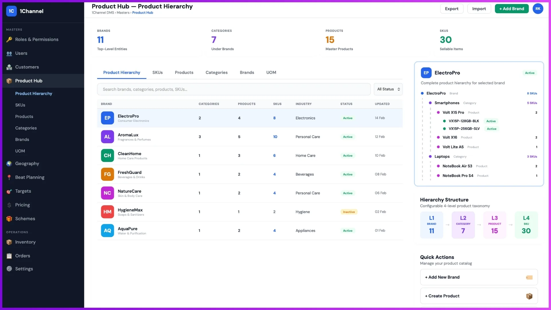 Product master overview inside the cloud distribution platform