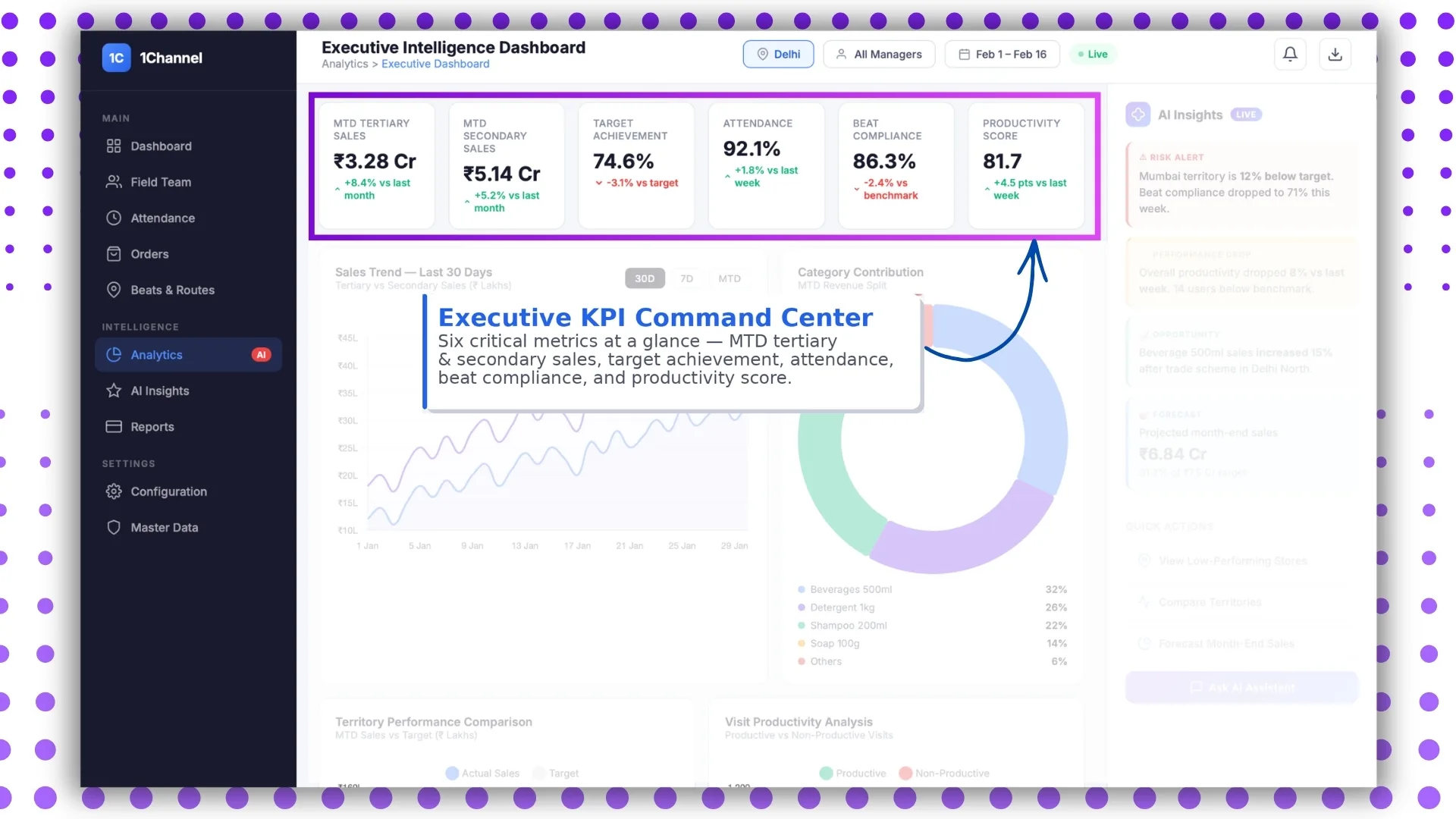 Executive KPI command centre on the Malaysian sales dashboard