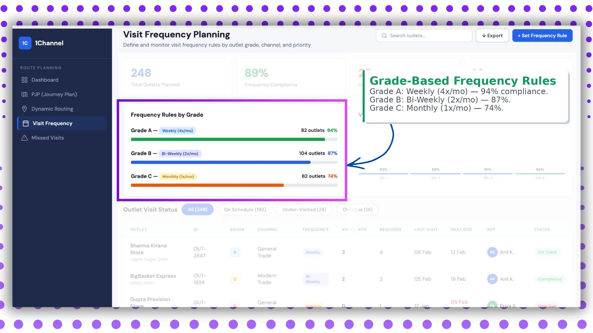 Grade-based visit frequency rules screen