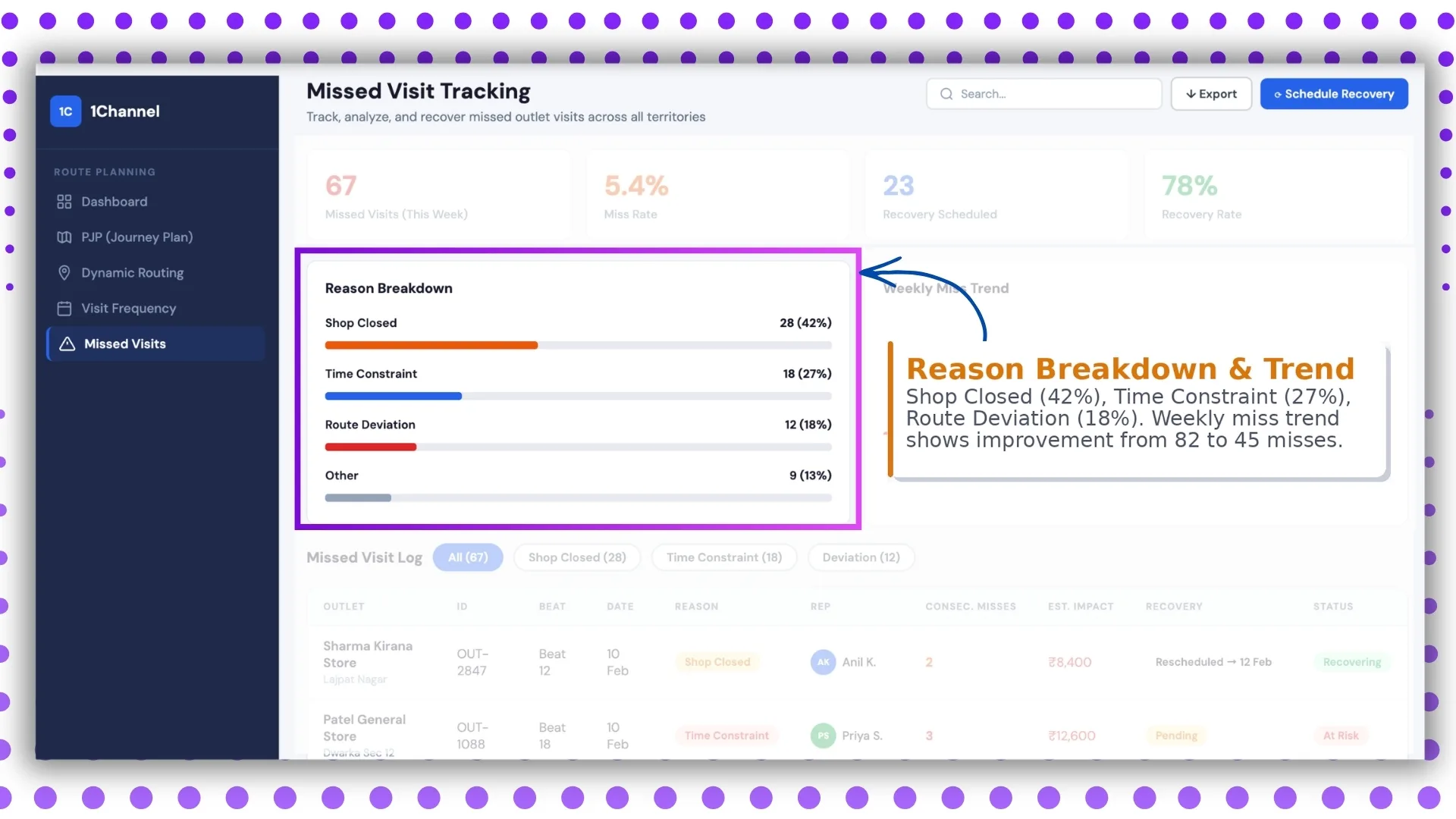 Missed visit reason and trend dashboard