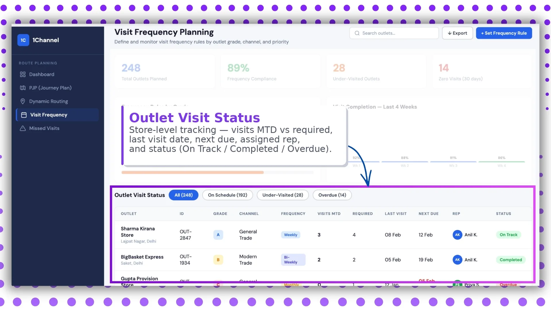 Outlet visit status tracking dashboard