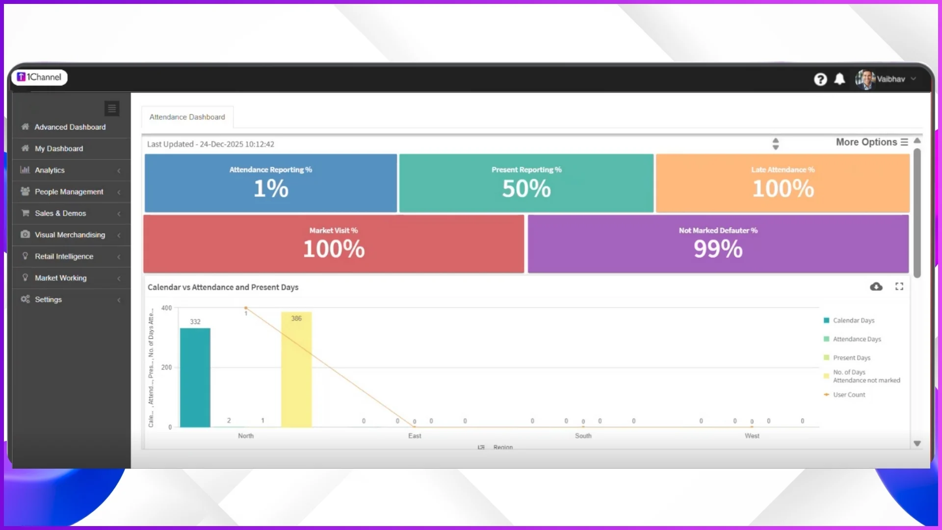 Present attendance percentage displayed on the SFA dashboard